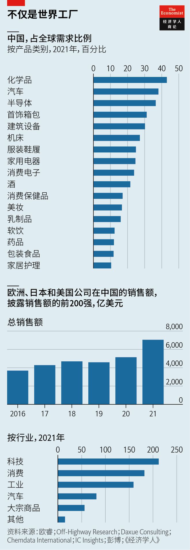 十張《經濟學人》圖表，回顧2022年箱包銷售趨勢與市場動態(tài)